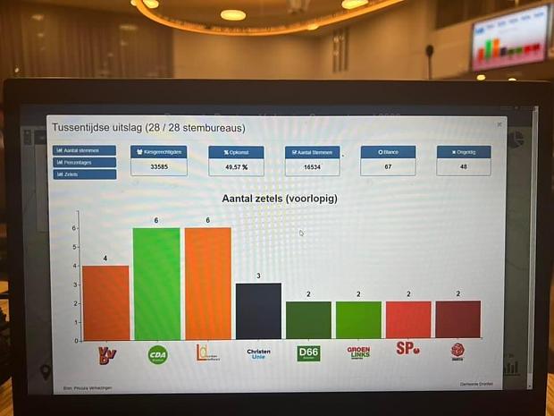 https://dronten.sp.nl/nieuws/2022/03/uitslag-gemeenteraadsverkiezingen-2022