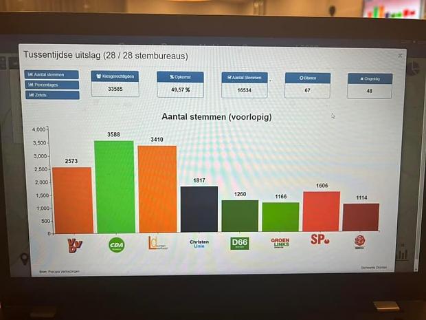 https://dronten.sp.nl/nieuws/2022/03/uitslag-gemeenteraadsverkiezingen-2022